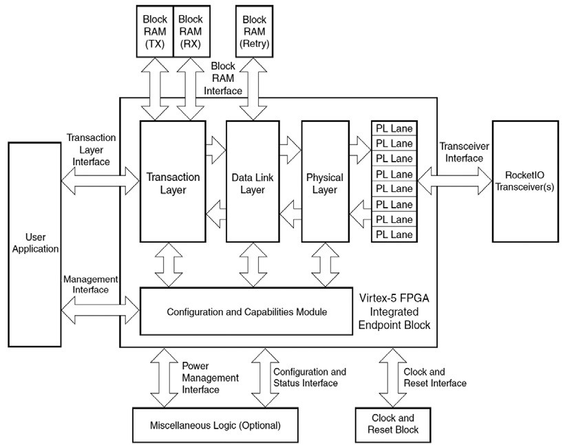 Obr. 2 PCI Express end point v FPGA řady Virtex 5 firmy Xilinx